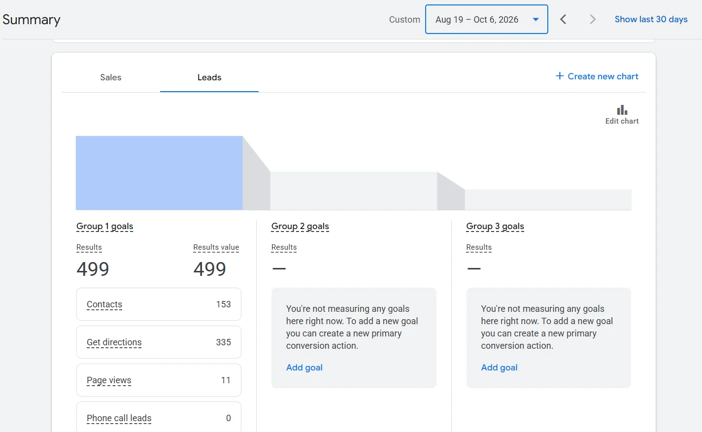 Google Ads conversion tracking summary for Laser Eye World showing 499 total tracked actions