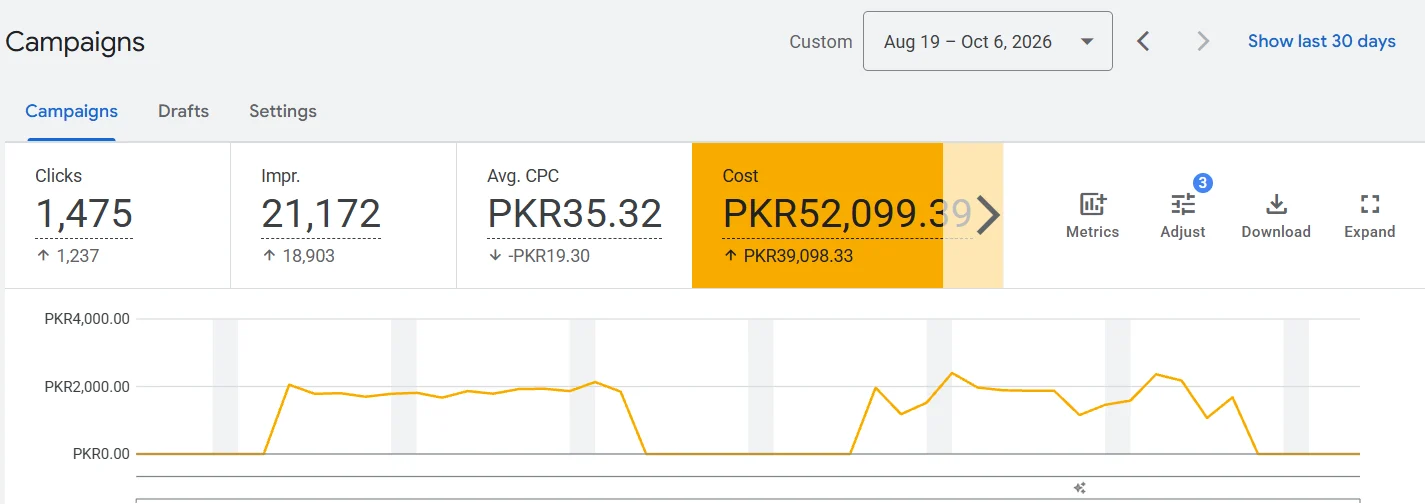 Google Ads performance dashboard for Laser Eye World showing 1,475 clicks and 21,172 impressions