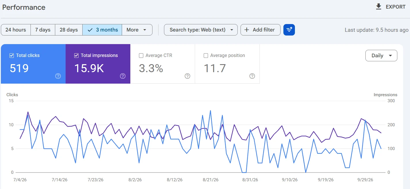 Google Search Console performance report for Laser Eye World showing 519 organic clicks and 15.9K impressions