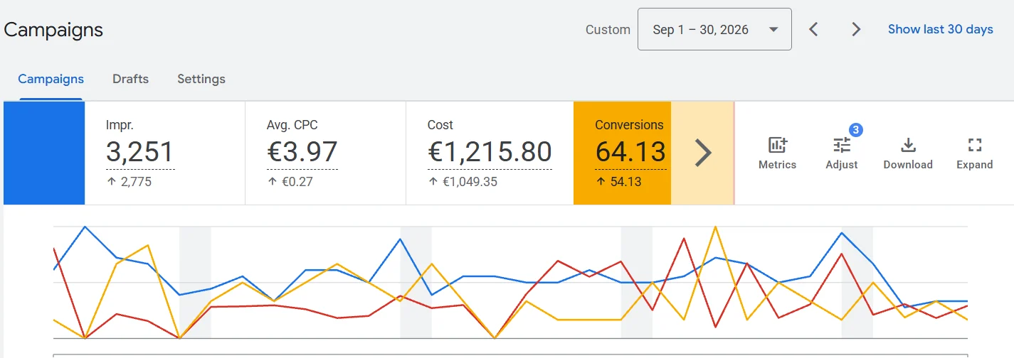 Google Ads dashboard for Supreme Pest Control, September 2026: 3,251 impressions, €1,215.80 cost, 64.13 conversions